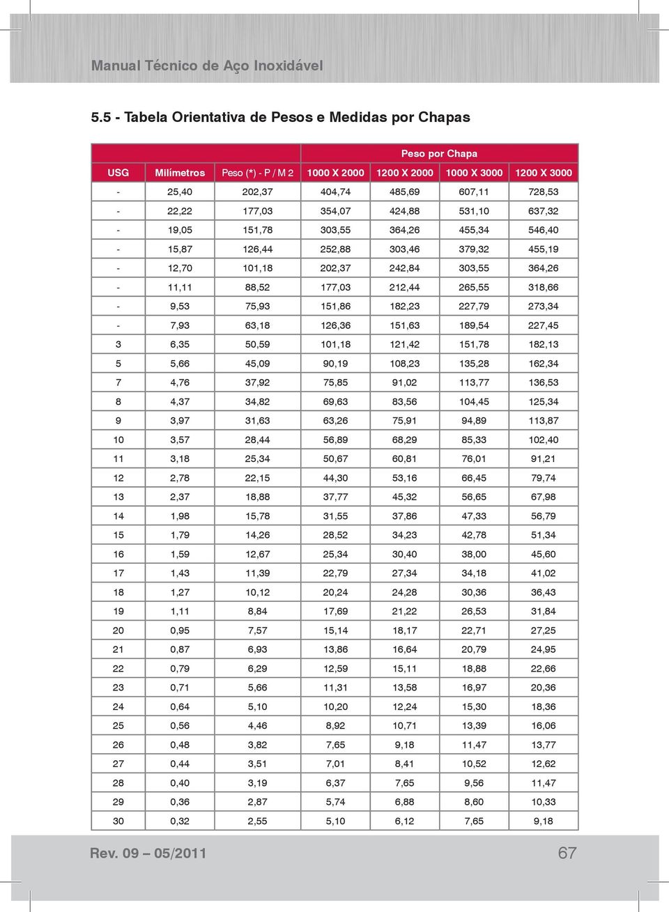 318,66-9,53 75,93 151,86 182,23 227,79 273,34-7,93 63,18 126,36 151,63 189,54 227,45 3 6,35 50,59 101,18 121,42 151,78 182,13 5 5,66 45,09 90,19 108,23 135,28 162,34 7 4,76 37,92 75,85 91,02 113,77