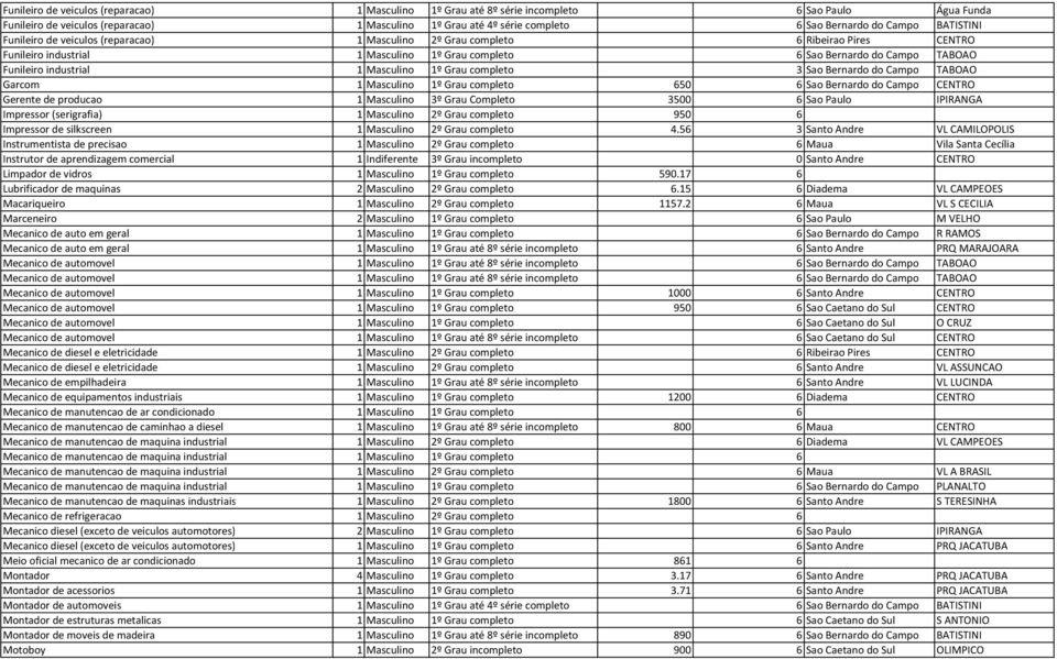 industrial 1 Masculino 1º Grau completo 3 Sao Bernardo do Campo TABOAO Garcom 1 Masculino 1º Grau completo 650 6 Sao Bernardo do Campo CENTRO Gerente de producao 1 Masculino 3º Grau Completo 3500 6