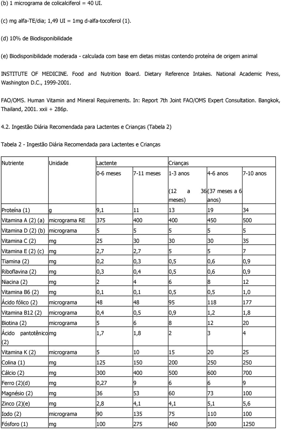 Dietary Reference Intakes. National Academic Press, Washington D.C., 1999-2001. FAO/OMS. Human Vitamin and Mineral Requirements. In: Report 7th Joint FAO/OMS Expert Consultation.