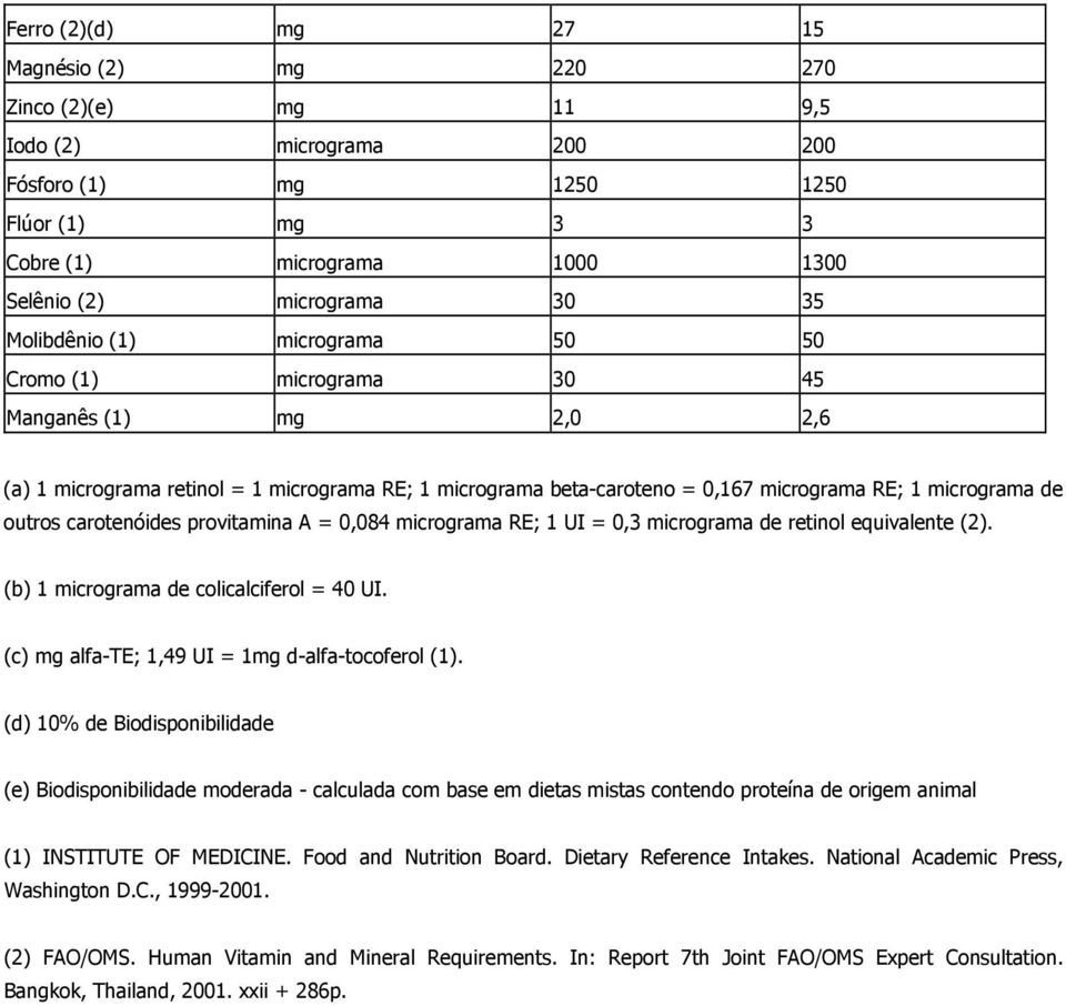 carotenóides provitamina A = 0,084 micrograma RE; 1 UI = 0,3 micrograma de retinol equivalente (2). (b) 1 micrograma de colicalciferol = 40 UI. (c) mg alfa-te; 1,49 UI = 1mg d-alfa-tocoferol (1).