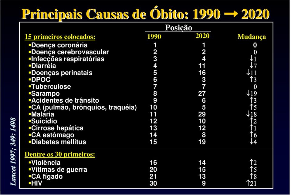 Suicídio Cirrose hepática CA estômago Diabetes mellitus Dentre os 30 primeiros: Violência Vítimas de guerra CA fígado HIV 1990 1 2 3 4 5