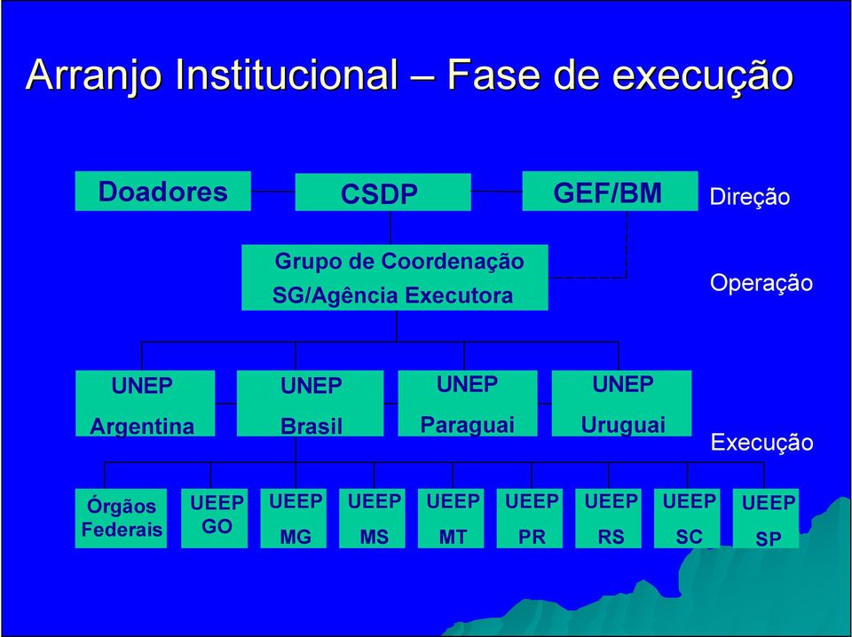 Executora Operação UNEP UNEP UNEP UNEP Argentina Brasil