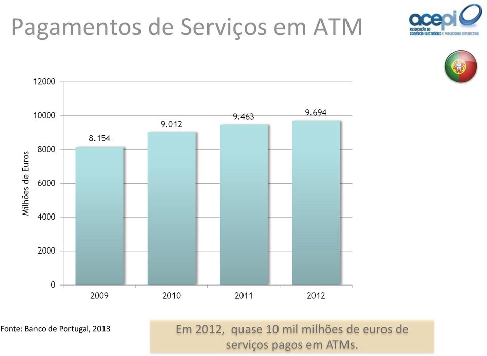 Em 2012, quase 10 mil milhões