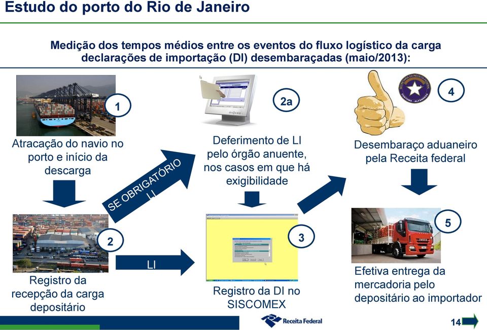 pelo órgão anuente, nos casos em que há exigibilidade Desembaraço aduaneiro pela Receita federal 2 3 5 Registro da