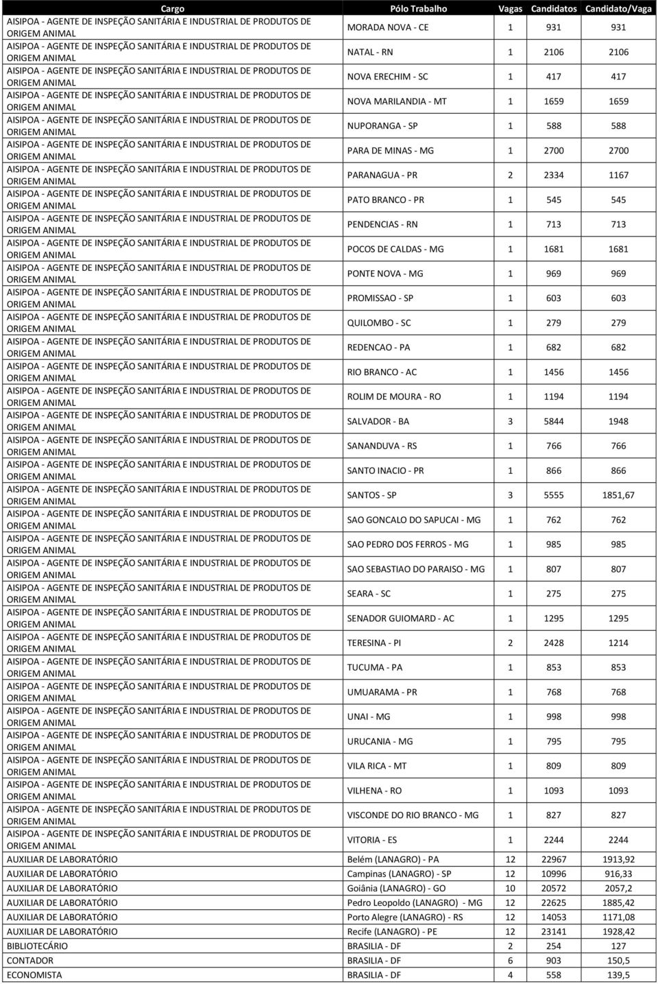 1456 1456 ROLIM DE MOURA - RO 1 1194 1194 SALVADOR - BA 3 5844 1948 SANANDUVA - RS 1 766 766 SANTO INACIO - PR 1 866 866 SANTOS - SP 3 5555 1851,67 SAO GONCALO DO SAPUCAI - MG 1 762 762 SAO PEDRO DOS