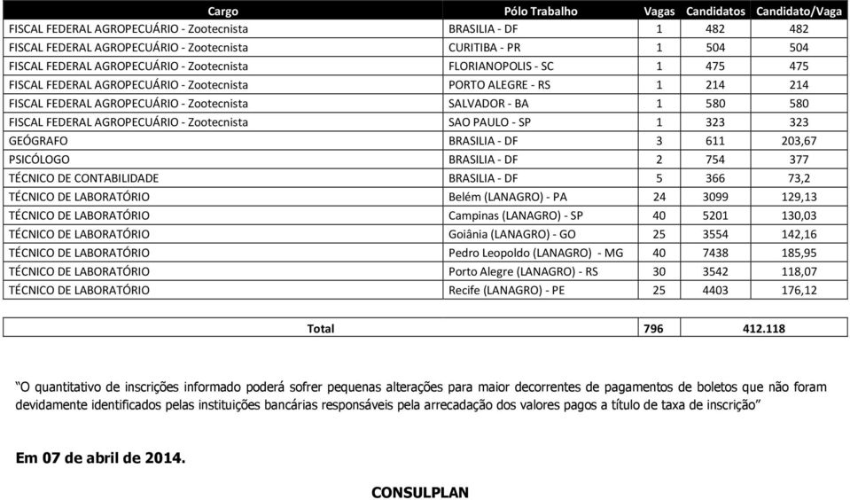 323 323 GEÓGRAFO BRASILIA - DF 3 611 203,67 PSICÓLOGO BRASILIA - DF 2 754 377 TÉCNICO DE CONTABILIDADE BRASILIA - DF 5 366 73,2 TÉCNICO DE LABORATÓRIO Belém (LANAGRO) - PA 24 3099 129,13 TÉCNICO DE