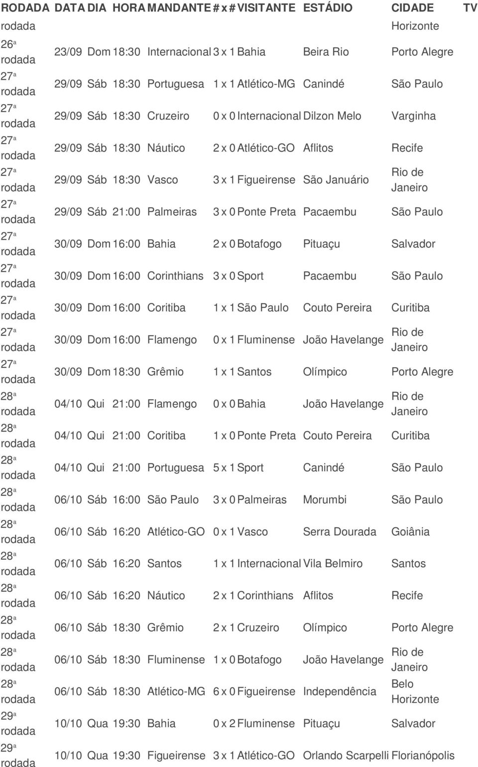 Botafogo Pituaçu Salvador 30/09 Dom 16:00 Corinthians 3 x 0 Sport Pacaembu São Paulo 30/09 Dom 16:00 Coritiba 1 x 1 São Paulo Couto Pereira Curitiba 30/09 Dom 16:00 Flamengo 0 x 1 Fluminense João