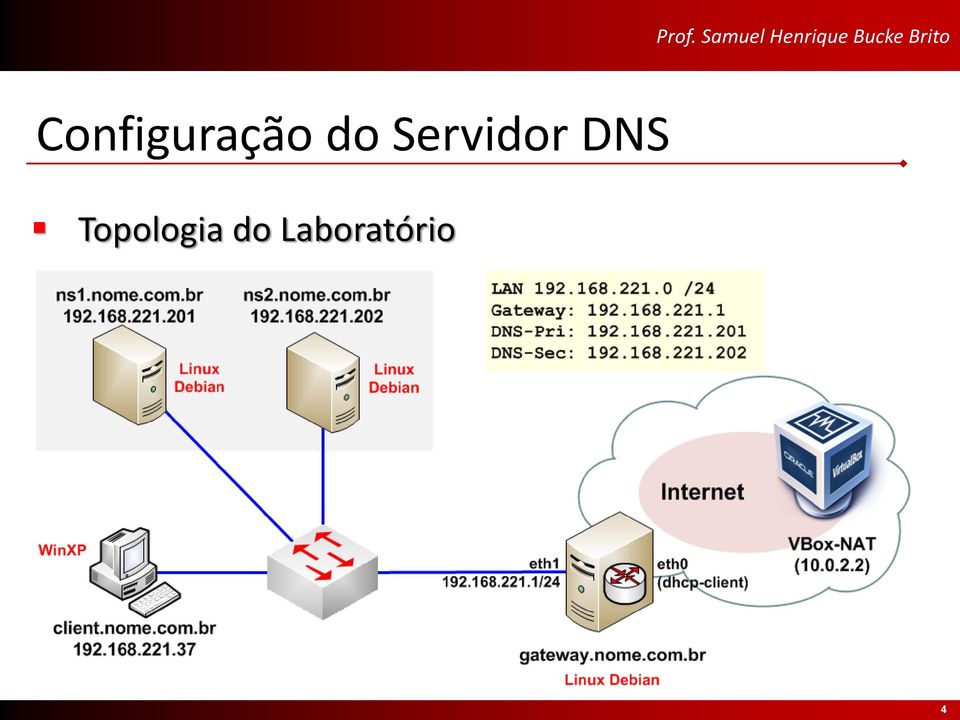 DNS Topologia