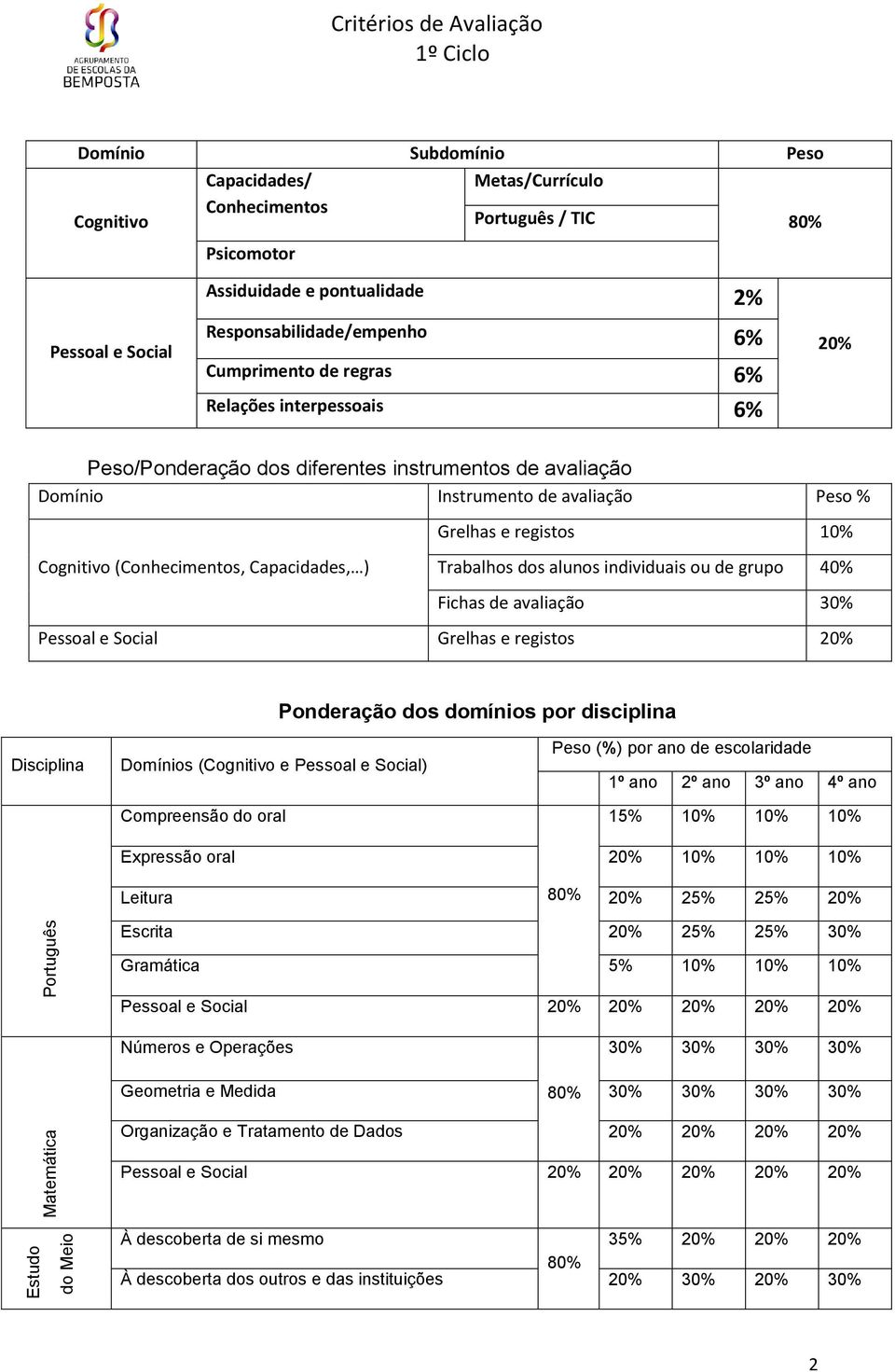 Grelhas e registos 10% Trabalhos dos alunos individuais ou de grupo 40% Fichas de 30% Pessoal e Social Grelhas e registos 20% Ponderação dos domínios por disciplina Disciplina s (Cognitivo e Pessoal