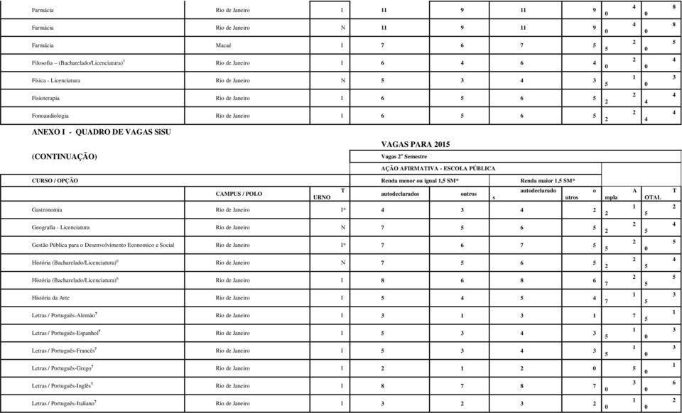 outros URNO s utros mpla Gastronomia Rio de Janeiro I* Geografia - Licenciatura Rio de Janeiro N Gestão Pública para o Desenvolvimento Economico e Social Rio de Janeiro I* História