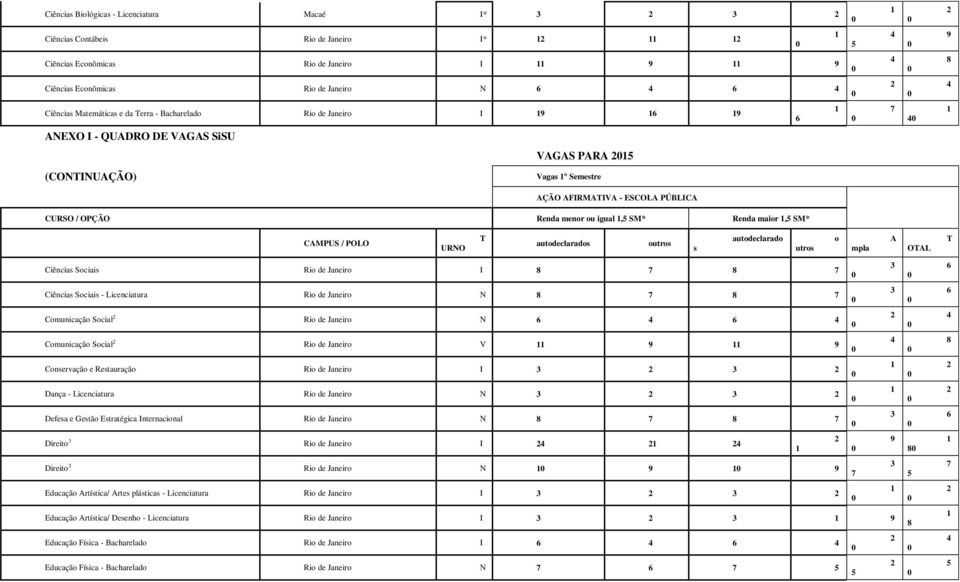 autodeclarado utros o mpla A OAL Ciências Sociais Rio de Janeiro I Ciências Sociais - Licenciatura Rio de Janeiro N Comunicação Social Rio de Janeiro N Comunicação Social Rio de Janeiro V 9 9