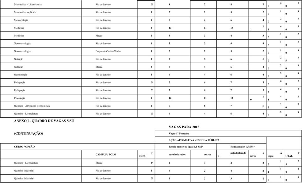 I 9 Química - Atribuição ecnológica Rio de Janeiro I Química - Licenciatura Rio de Janeiro N VAGAS PARA (CONINUAÇÃO) Vagas o Semestre AÇÃO AFIRMAIVA - ESCOLA PÚBLICA CURSO / OPÇÃO Renda menor