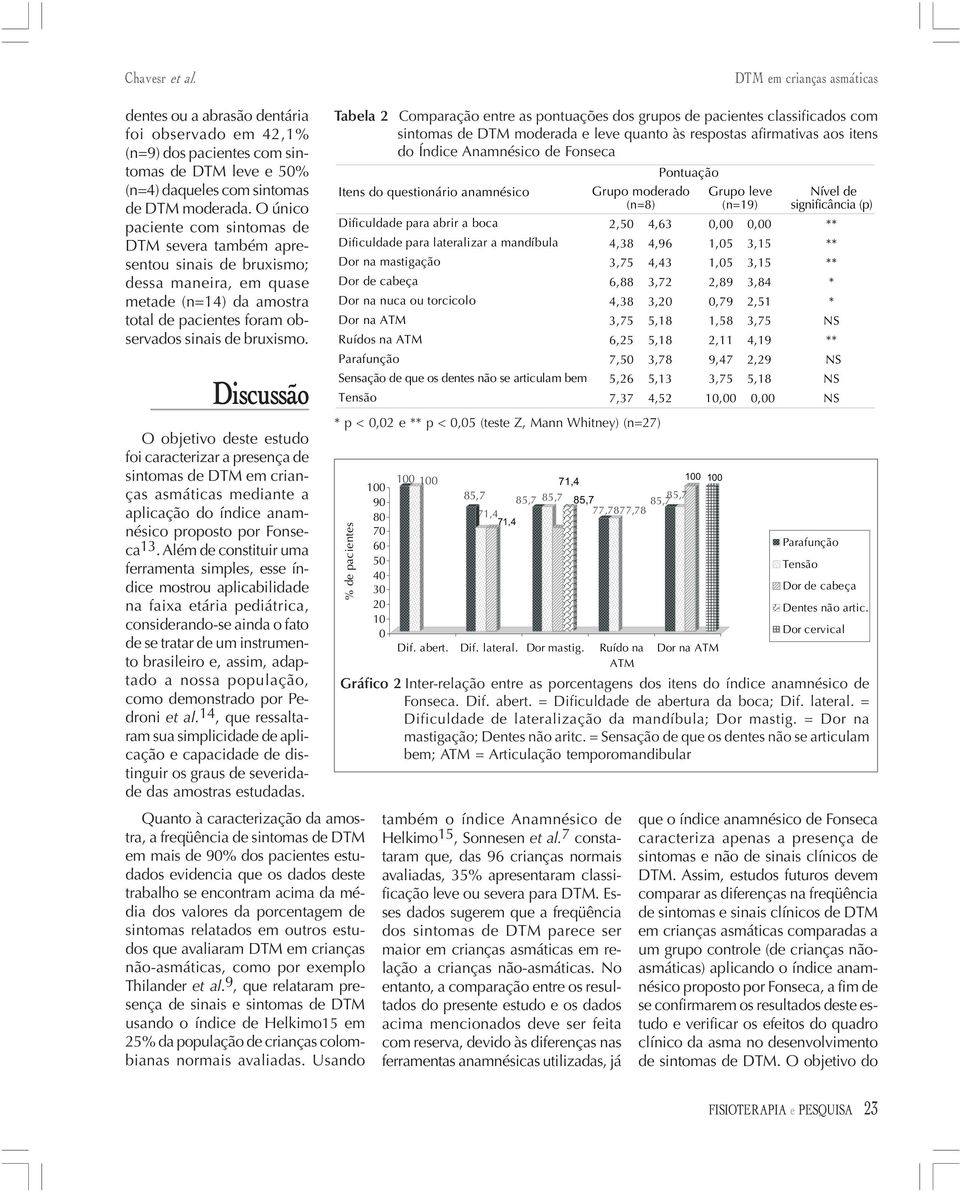 Discussão O objetivo deste estudo foi caracterizar a presença de sintomas de DTM em crianças asmáticas mediante a aplicação do índice anamnésico proposto por Fonseca 13.
