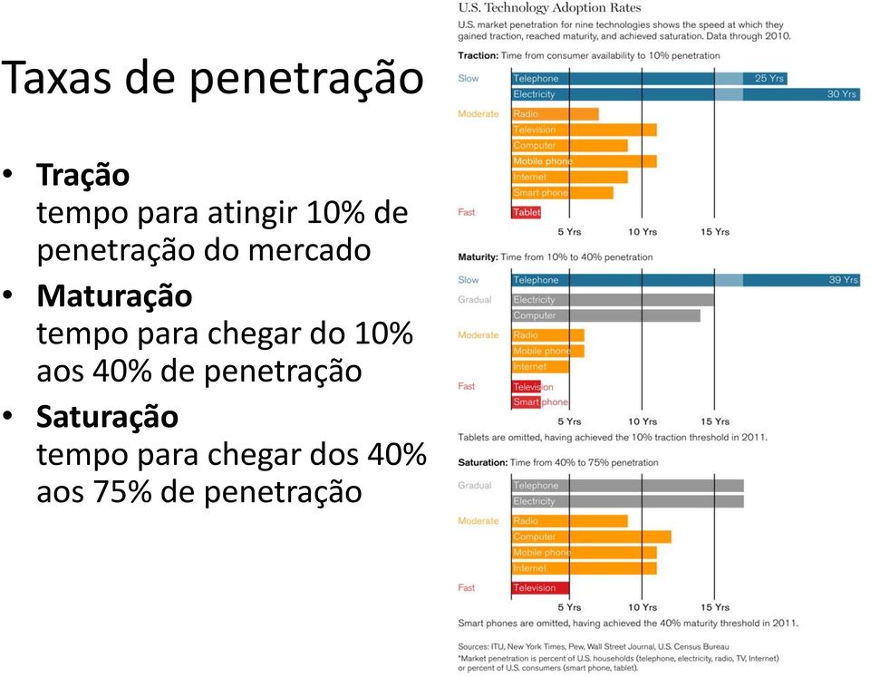 para chegar do 10% aos 40% de penetração