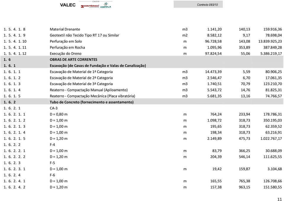 OBRAS DE ARTE CORRENTES 1. 6. 1 Escavação (de Cavas de Fundação e Valas de Canalização) 1. 6. 1. 1 Escavação de Material de 1ª Categoria m3 14.473,39 5,59 80.906,25 1. 6. 1. 2 Escavação de Material de 2ª Categoria m3 2.