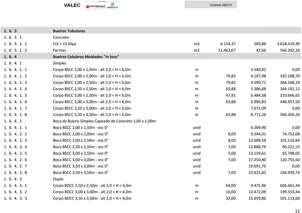 590,71 366.568,19 1. 6. 4. 1. 4 Corpo BSCC 2,50 x 2,50m - alt 2,0 < H < 6,0m m 63,88 5.386,68 344.101,12 1. 6. 4. 1. 5 Corpo BSCC 3,00 x 2,50m - alt 2,0 < H < 6,0m m 47,91 6.484,38 310.666,65 1. 6. 4. 1. 6 Corpo BSCC 3,00 x 3,00m - alt 2,0 < H < 6,0m m 63,88 6.