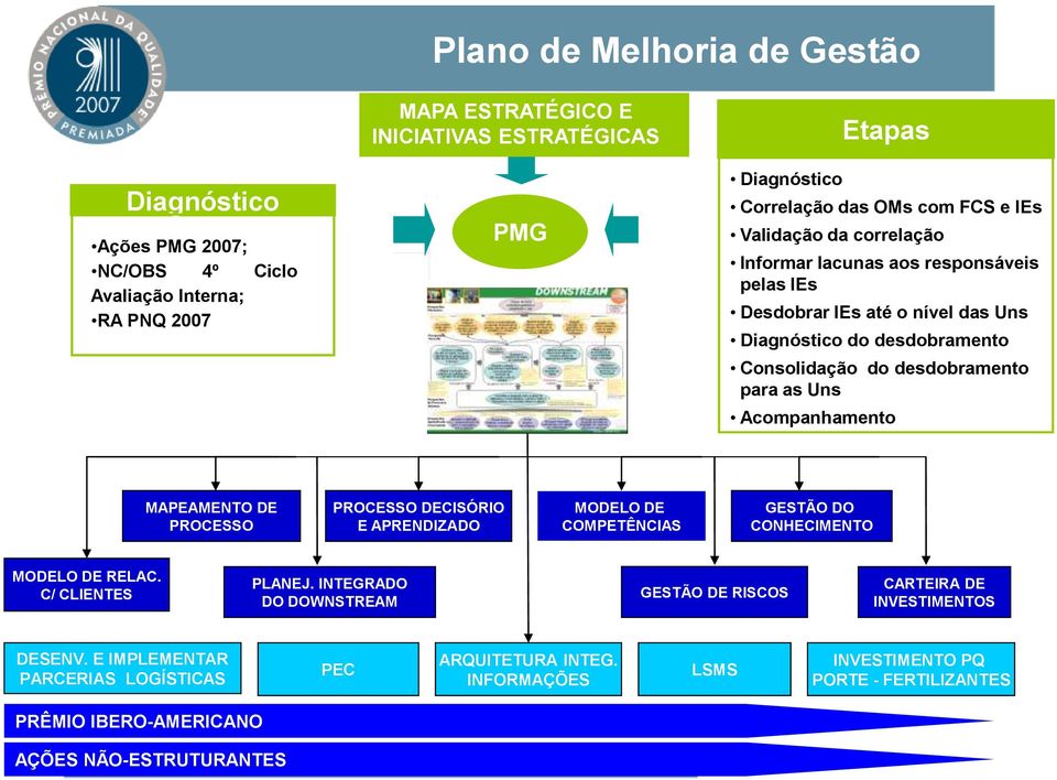 Acompanhamento MAPEAMENTO DE PROCESSO PROCESSO DECISÓRIO E APRENDIZADO MODELO DE COMPETÊNCIAS GESTÃO DO CONHECIMENTO MODELO DE RELAC. C/ CLIENTES PLANEJ.