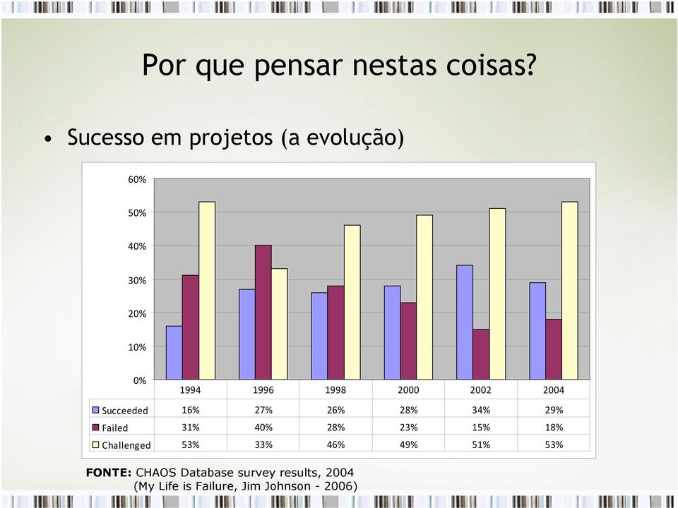 2000 2002 2004 Succeeded 16% 27% 26% 28% 34% 29% Failed 31% 40% 28% 23% 15%