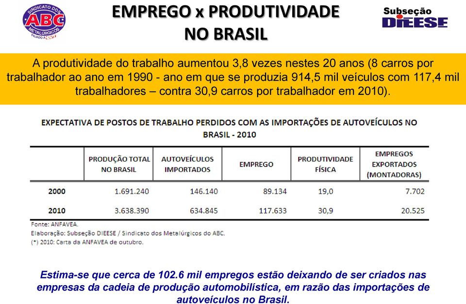 contra 30,9 carros por trabalhador em 2010). Estima-se que cerca de 102.