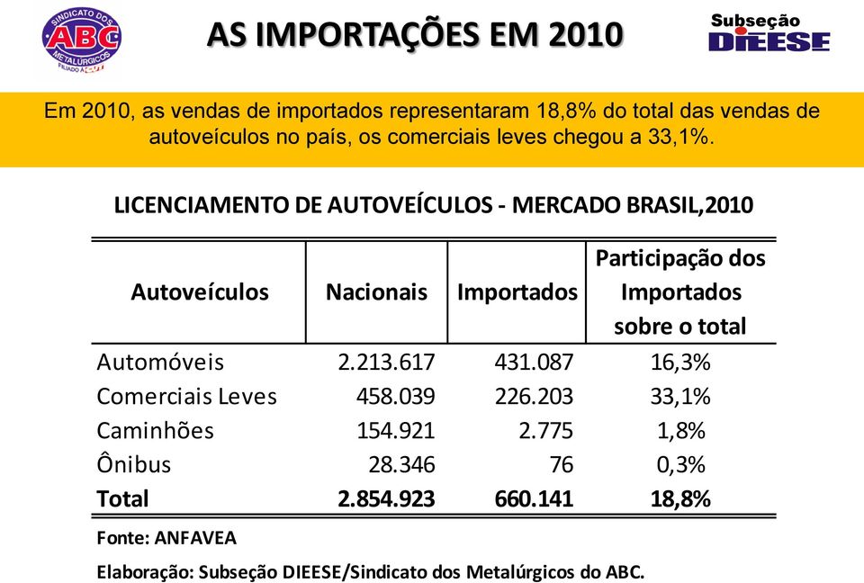 LICENCIAMENTO DE AUTOVEÍCULOS - MERCADO BRASIL,2010 Autoveículos Nacionais Importados Participação dos Importados sobre o