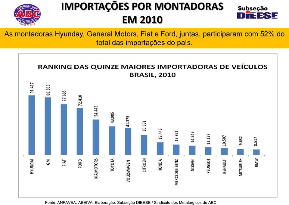 do total das importações do país. Fonte: ANFAVEA; ABEIVA.