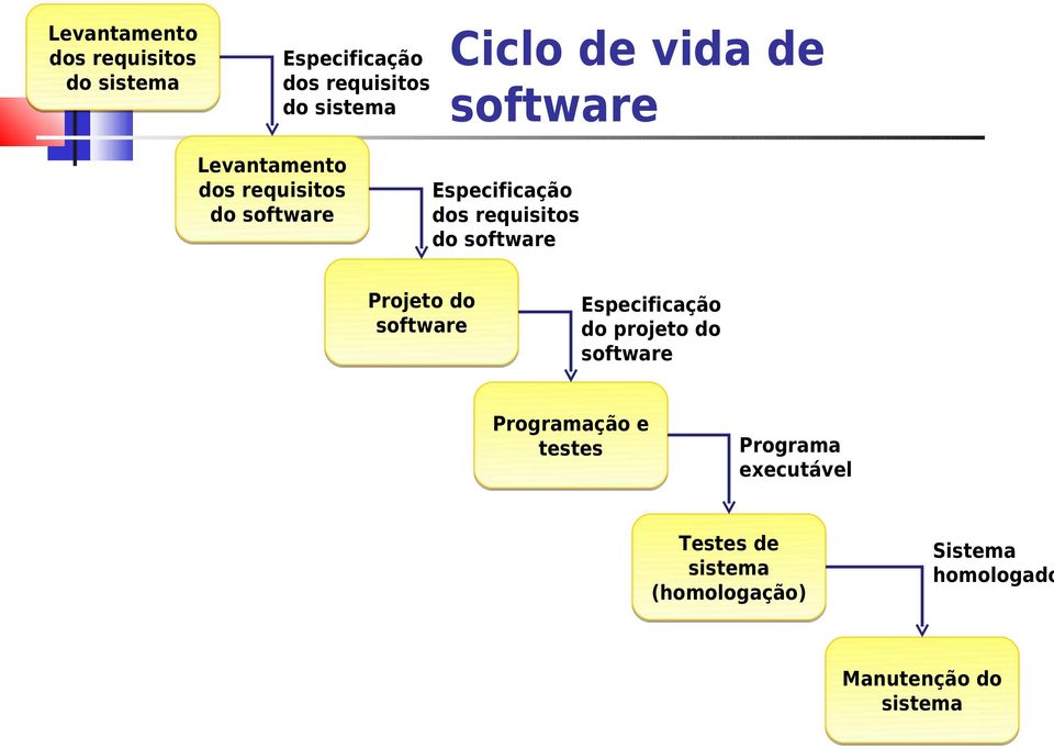 software Projeto do software Especificação do projeto do software Programação e testes