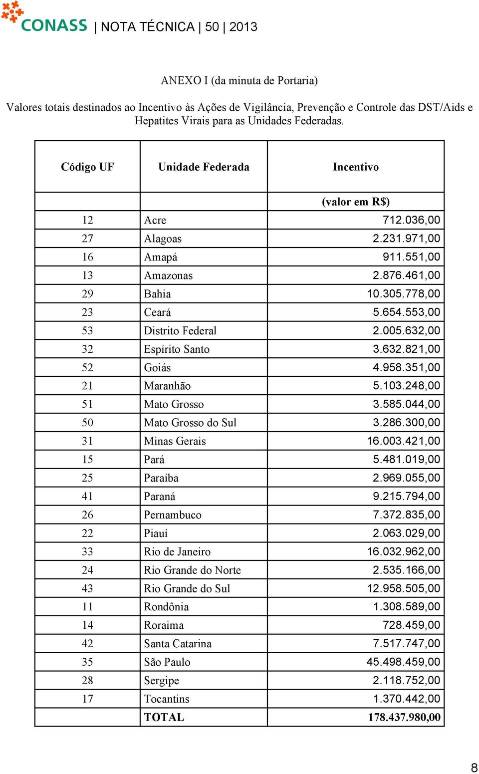 553,00 53 Distrito Federal 2.005.632,00 32 Espírito Santo 3.632.821,00 52 Goiás 4.958.351,00 21 Maranhão 5.103.248,00 51 Mato Grosso 3.585.044,00 50 Mato Grosso do Sul 3.286.300,00 31 Minas Gerais 16.