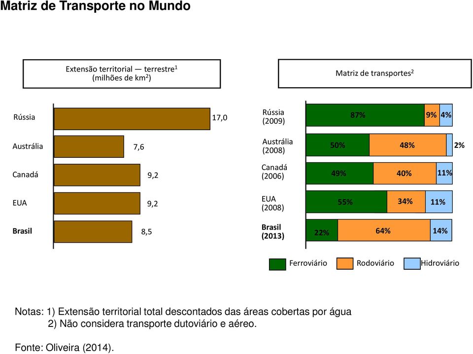 (2008) 55% 34% 11% Brasil 8,5 Brasil (2013) 22% 64% 14% Ferroviário Rodoviário Hidroviário Notas: 1) Extensão