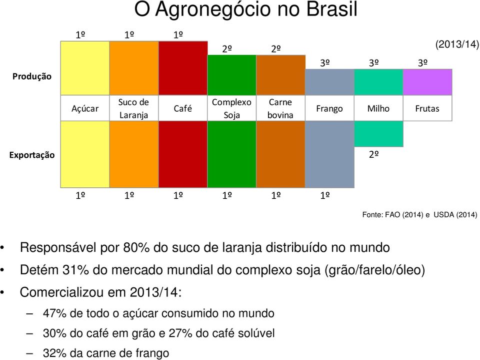 suco de laranja distribuído no mundo Detém 31% do mercado mundial do complexo soja (grão/farelo/óleo) Comercializou