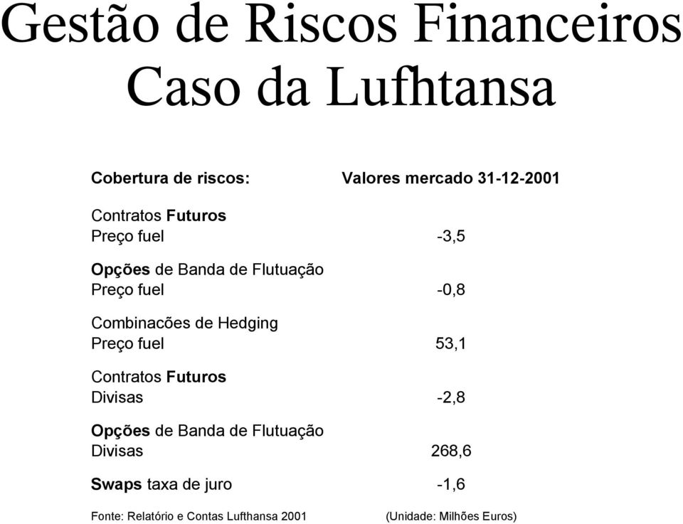 de Hedging Preço fuel -3,5-0,8 53,1 Contratos Futuros Divisas -2,8 Opções de Banda de