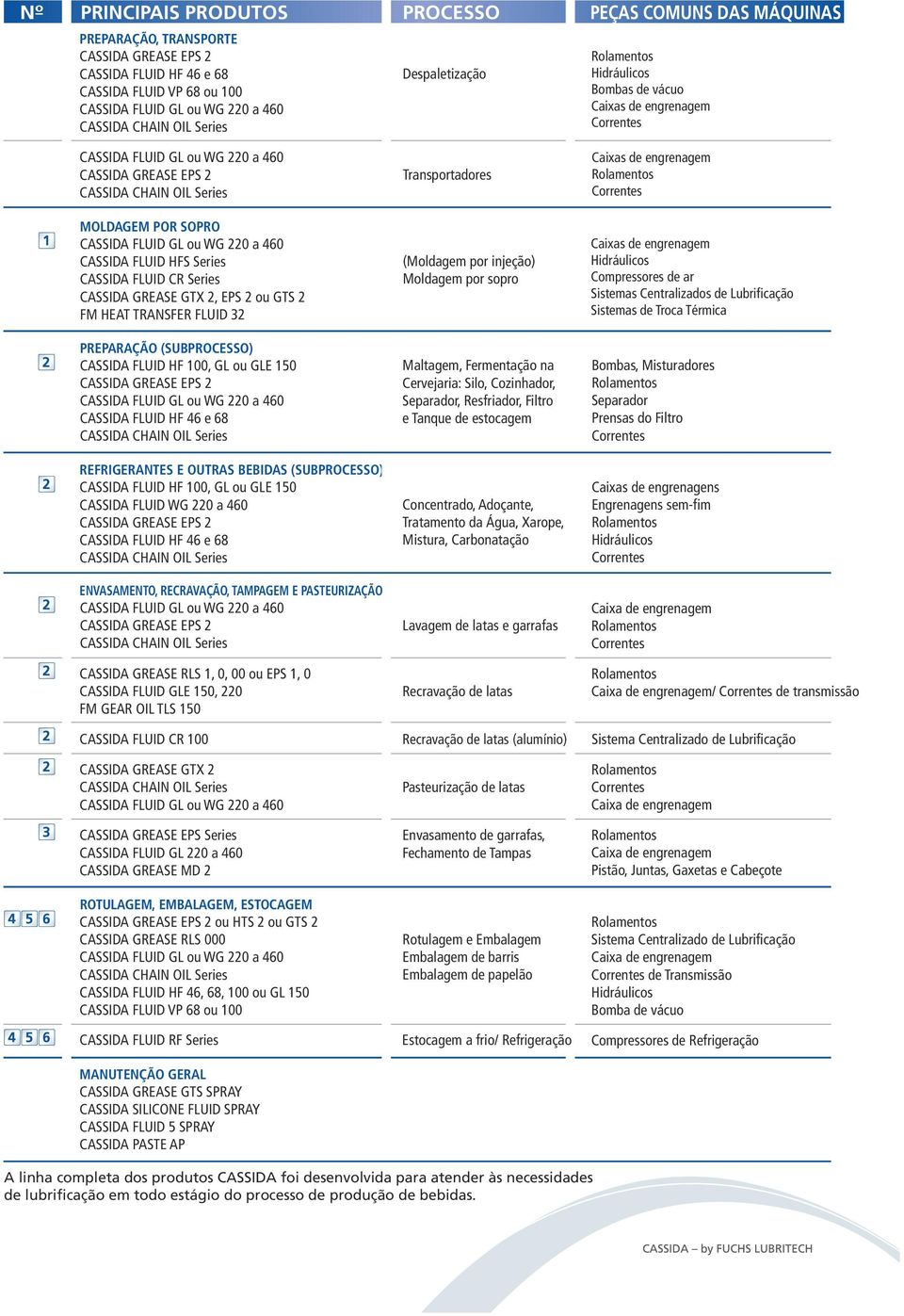 e 68 REFRIGERANTES E OUTRAS BEBIDAS (SUBPROCESSO) CASSIDA FLUID HF 100, GL ou GLE 150 CASSIDA FLUID WG 220 a 460 CASSIDA FLUID HF 46 e 68 ENVASAMENTO, RECRAVAÇÃO, TAMPAGEM E PASTEURIZAÇÃO CASSIDA