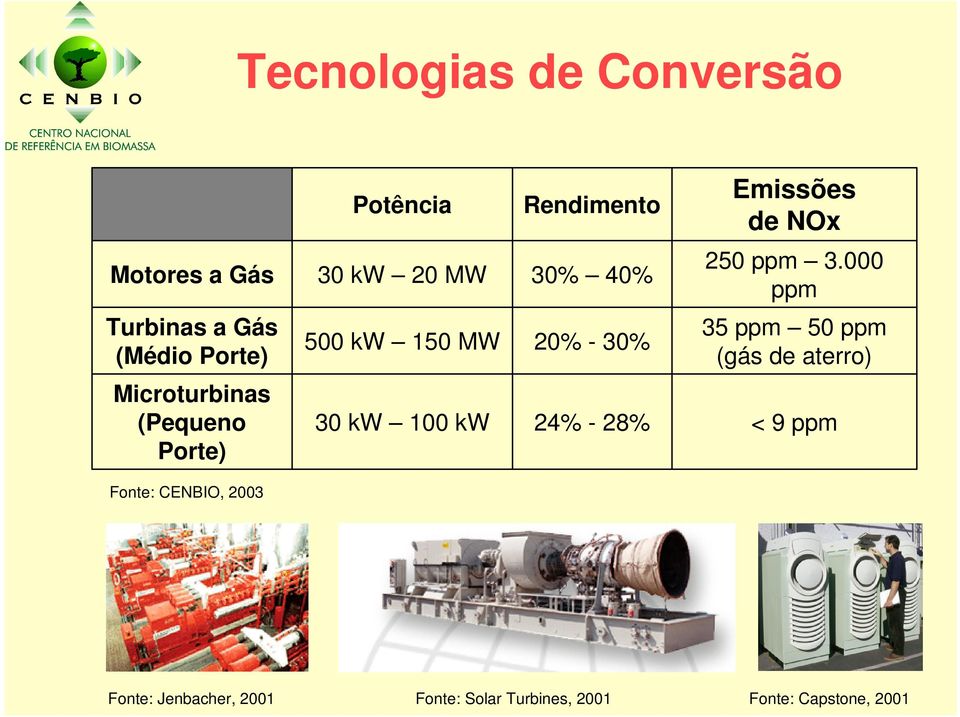000 ppm Turbinas a Gás (Médio Porte) 500 kw 150 MW 20% - 30% 35 ppm 50 ppm (gás de