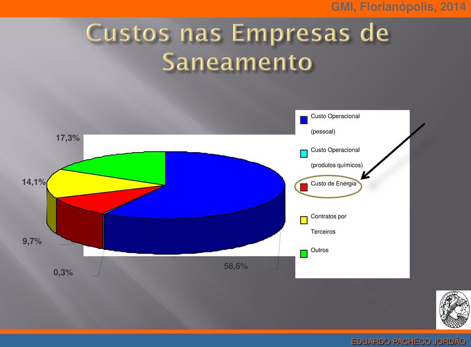 químicos) 14,1% Custo de Energia