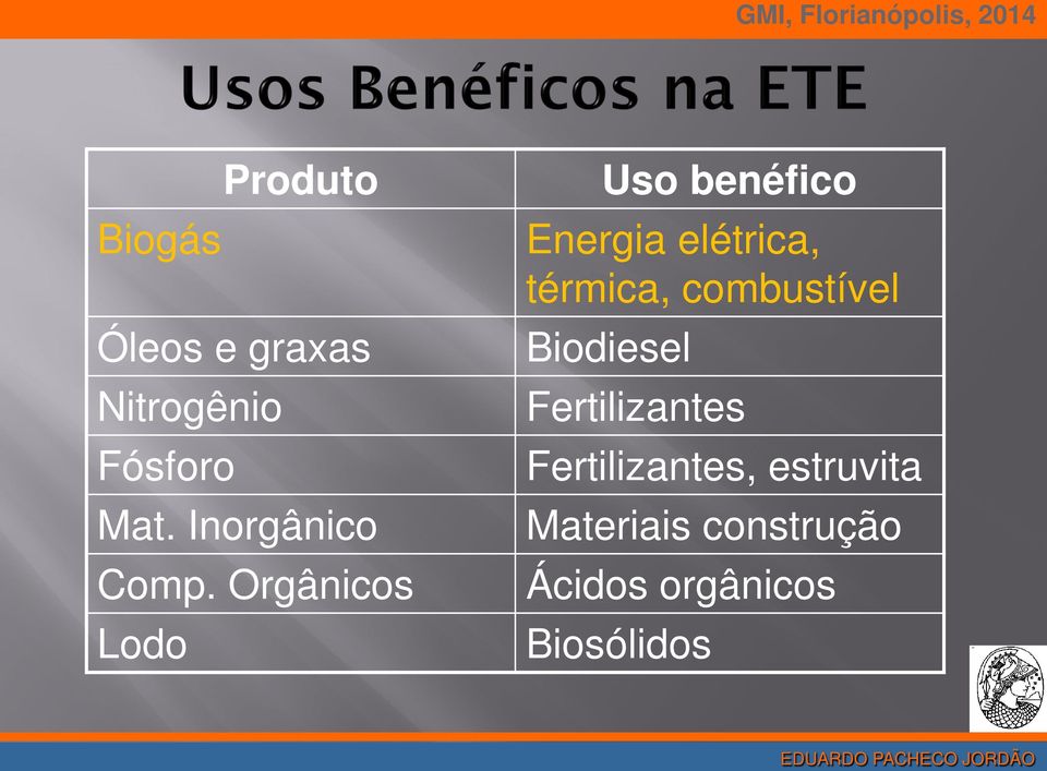 Orgânicos Lodo Uso benéfico Energia elétrica, térmica,