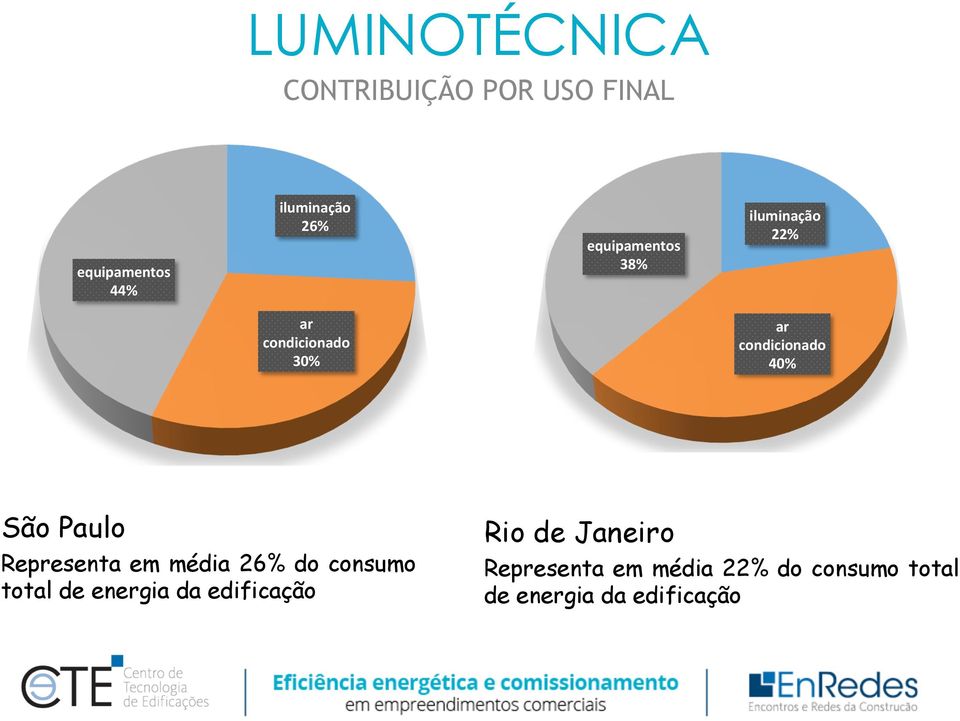 Paulo Representa em média 26% do consumo total de energia da edificação Rio
