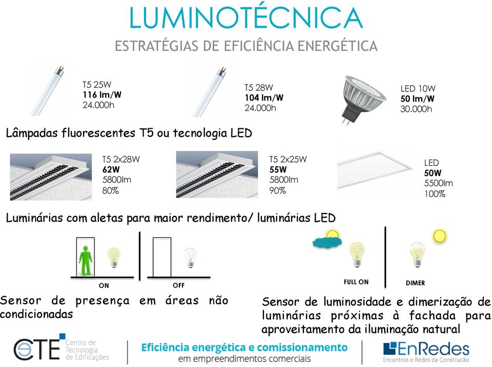 Luminárias com aletas para maior rendimento/ luminárias LED ON OFF Sensor de presença em áreas não condicionadas FULL