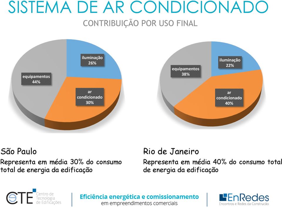condicionado 40% São Paulo Representa em média 30% do consumo total de energia