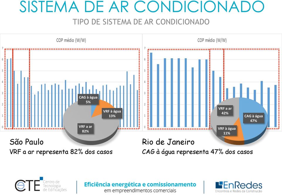 13% VRF a ar representa 82% dos casos Rio de Janeiro VRF a