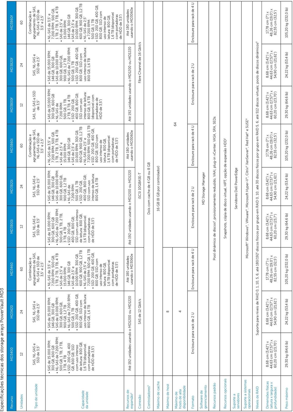 e 2,5" Capacidade da unidade, 2 TB, SSD: 200 GB, 400 GB, 800 GB; SSD com uso intenso de NL-SAS de 3,5" e 7.200 RPM: 500 GB, 1 TB, 2 TB, SAS de 2,5 e 15.000 RPM: SAS de 2,5" e 10.