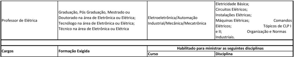 Industrial/Mecânica/Mecatrônica Eletricidade Básica; Circuitos Elétricos; Instalações