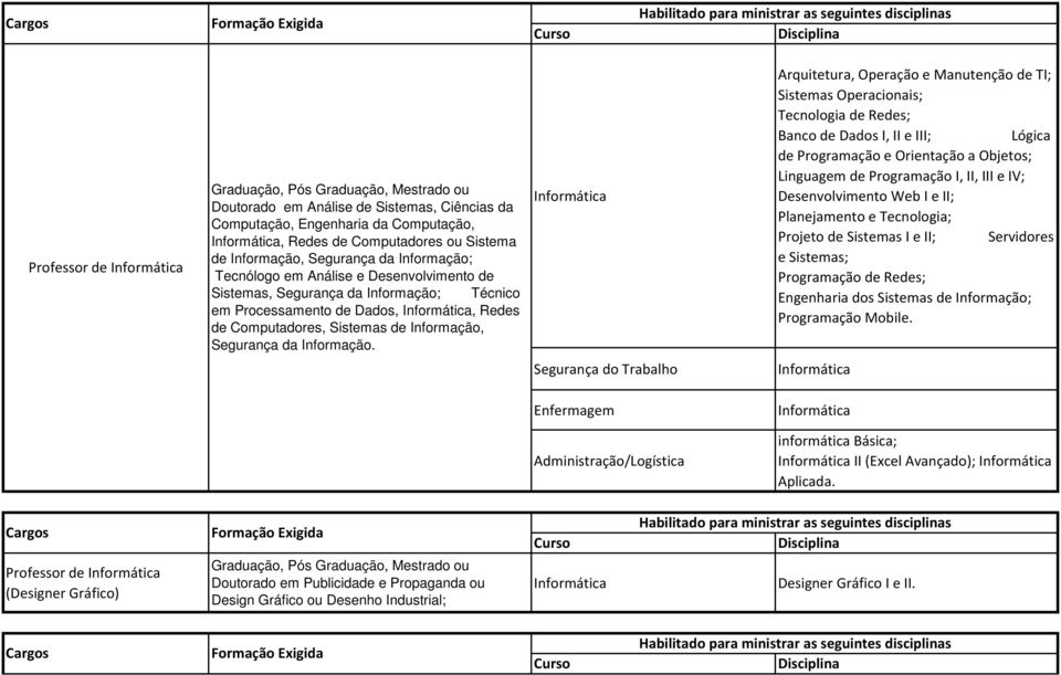 Informática Arquitetura, Operação e Manutenção de TI; Sistemas Operacionais; Tecnologia de Redes; Banco de Dados I, II e III; Lógica de Programação e Orientação a Objetos; Linguagem de Programação I,