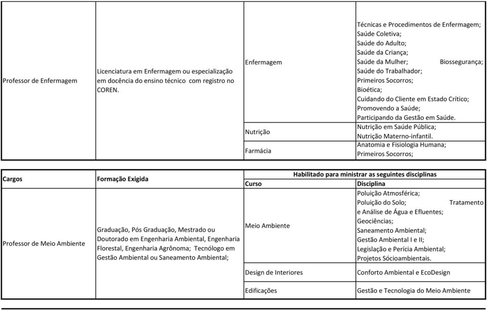 Bioética; Cuidando do Cliente em Estado Crítico; Promovendo a Saúde; Participando da Gestão em Saúde. Nutrição em Saúde Pública; Nutrição Materno-infantil.