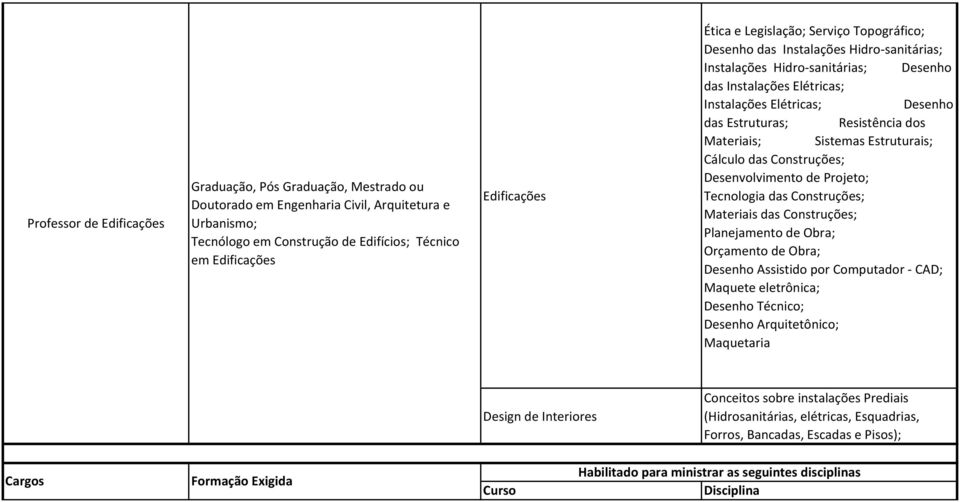 Estruturais; Cálculo das Construções; Desenvolvimento de Projeto; Tecnologia das Construções; Materiais das Construções; Planejamento de Obra; Orçamento de Obra; Desenho Assistido por Computador -