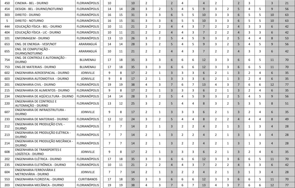 - LIC - DIURNO FLORIANÓPOLIS 10 11 21 2 2 4 4 3 7 2 2 4 3 3 6 42 101 ENFERMAGEM - DIURNO FLORIANÓPOLIS 13 13 26 3 2 5 4 5 9 3 2 5 4 4 8 53 653 ENG.