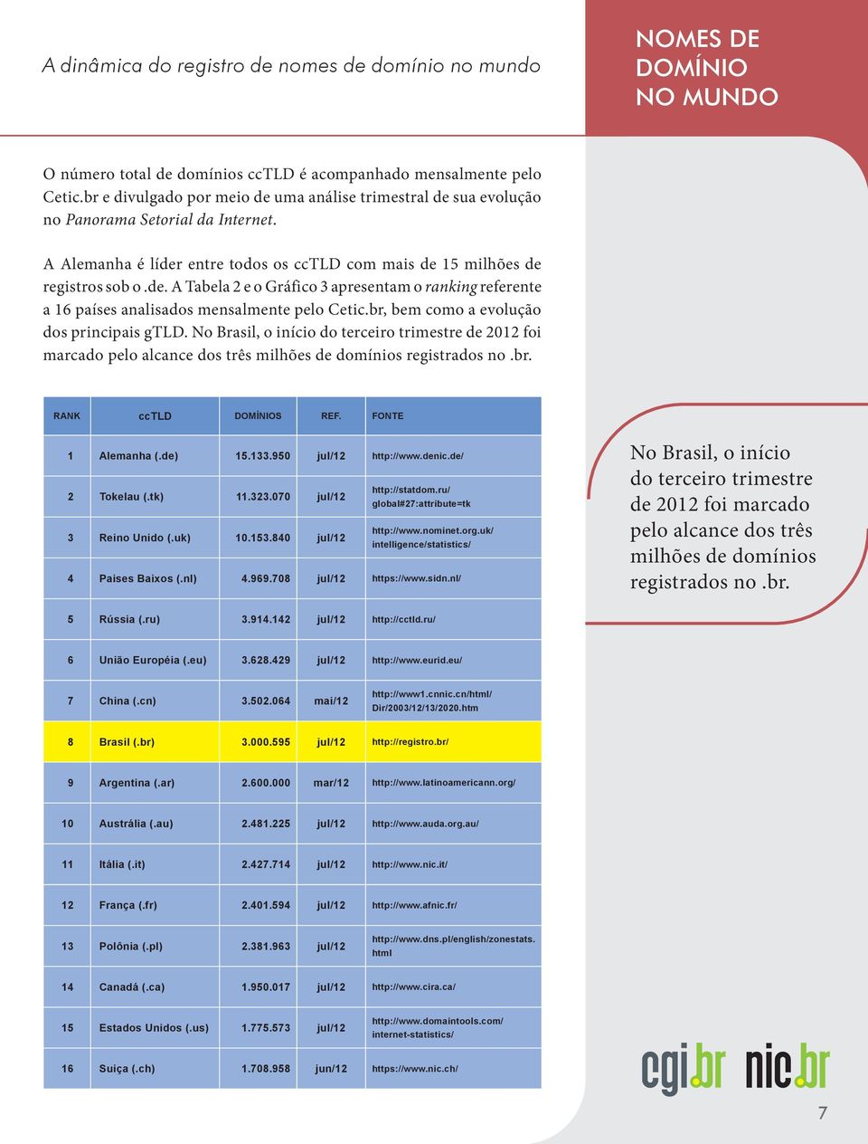 br, bem como a evolução dos principais gtld. No Brasil, o início do terceiro trimestre de 2012 foi marcado pelo alcance dos três milhões de domínios registrados no.br. RANK cctld DOMÍNIOS REF.