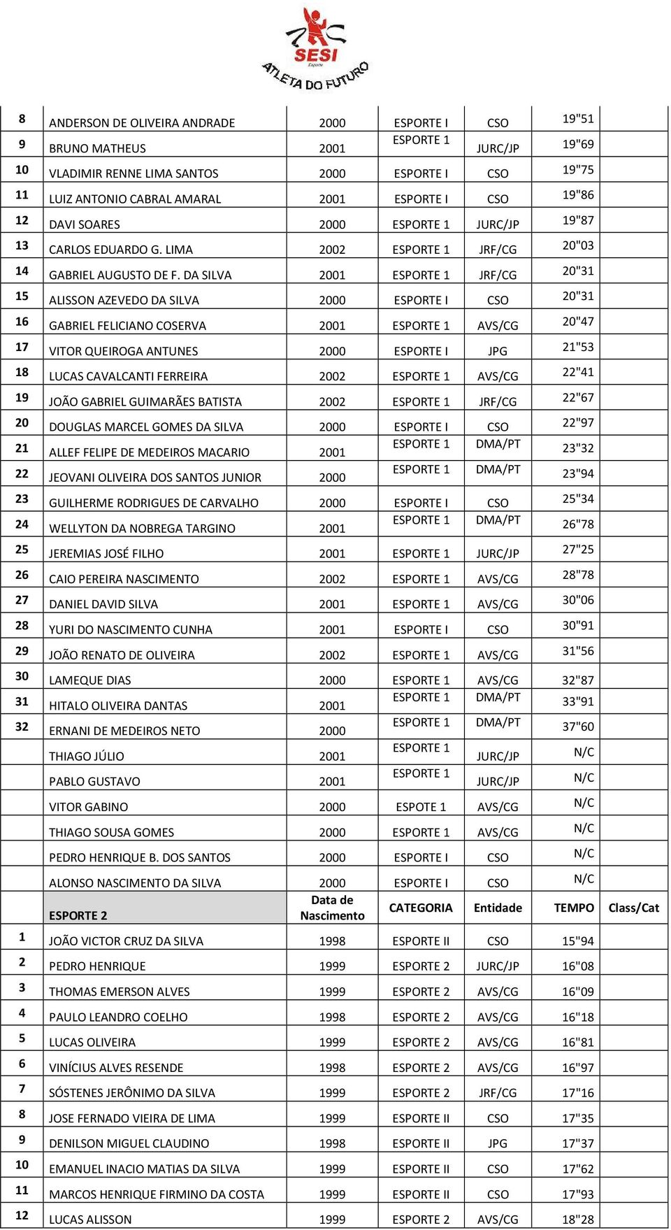 DA SILVA 2001 JRF/CG 20"31 15 ALISSON AZEVEDO DA SILVA 2000 ESPORTE I CSO 20"31 16 GABRIEL FELICIANO COSERVA 2001 AVS/CG 20"47 17 VITOR QUEIROGA ANTUNES 2000 ESPORTE I JPG 21"53 18 LUCAS CAVALCANTI