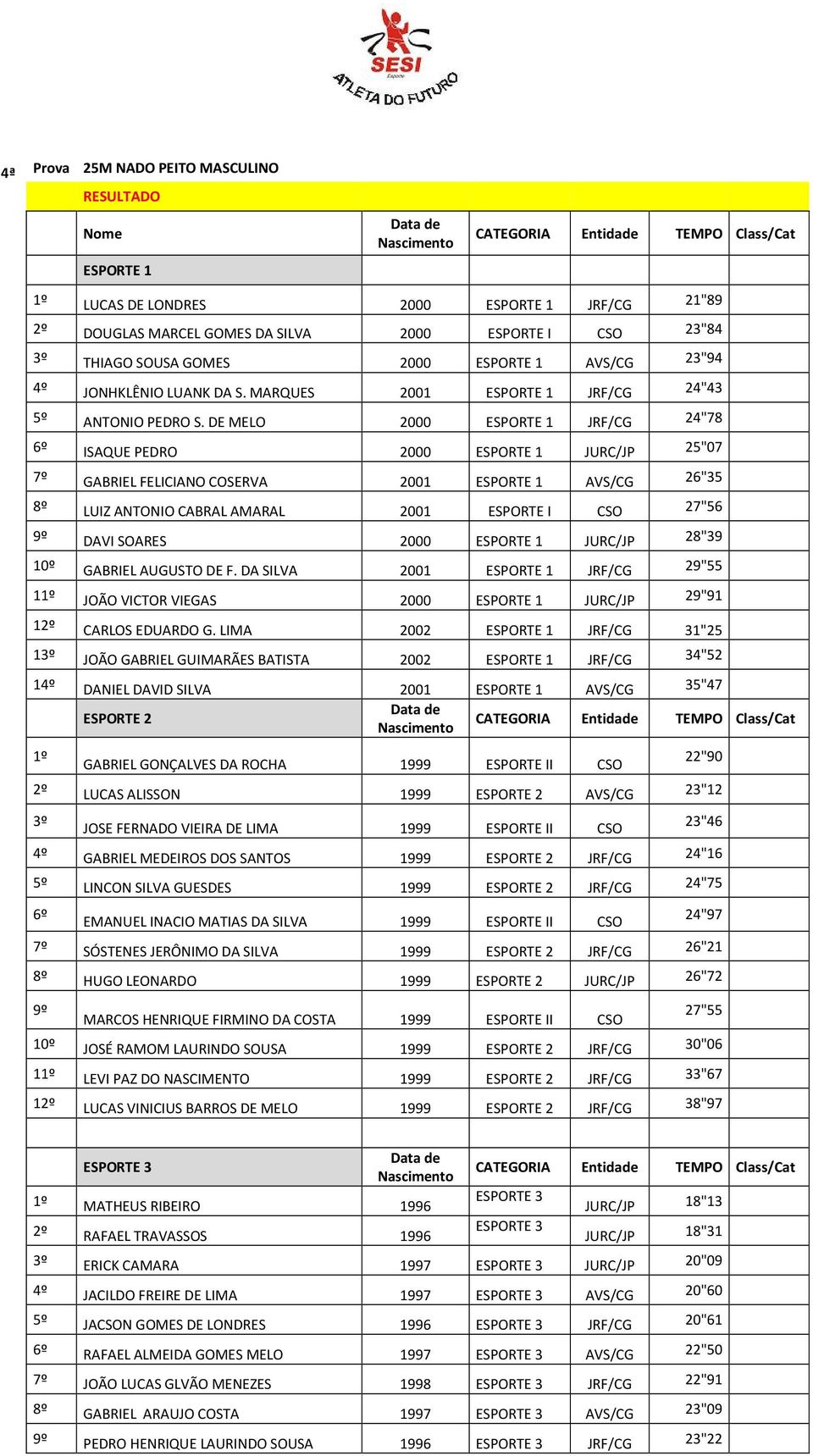 DE MELO 2000 JRF/CG 24"78 6º ISAQUE PEDRO 2000 JURC/JP 25"07 7º GABRIEL FELICIANO COSERVA 2001 AVS/CG 26"35 8º LUIZ ANTONIO CABRAL AMARAL 2001 ESPORTE I CSO 27"56 9º DAVI SOARES 2000 JURC/JP 28"39