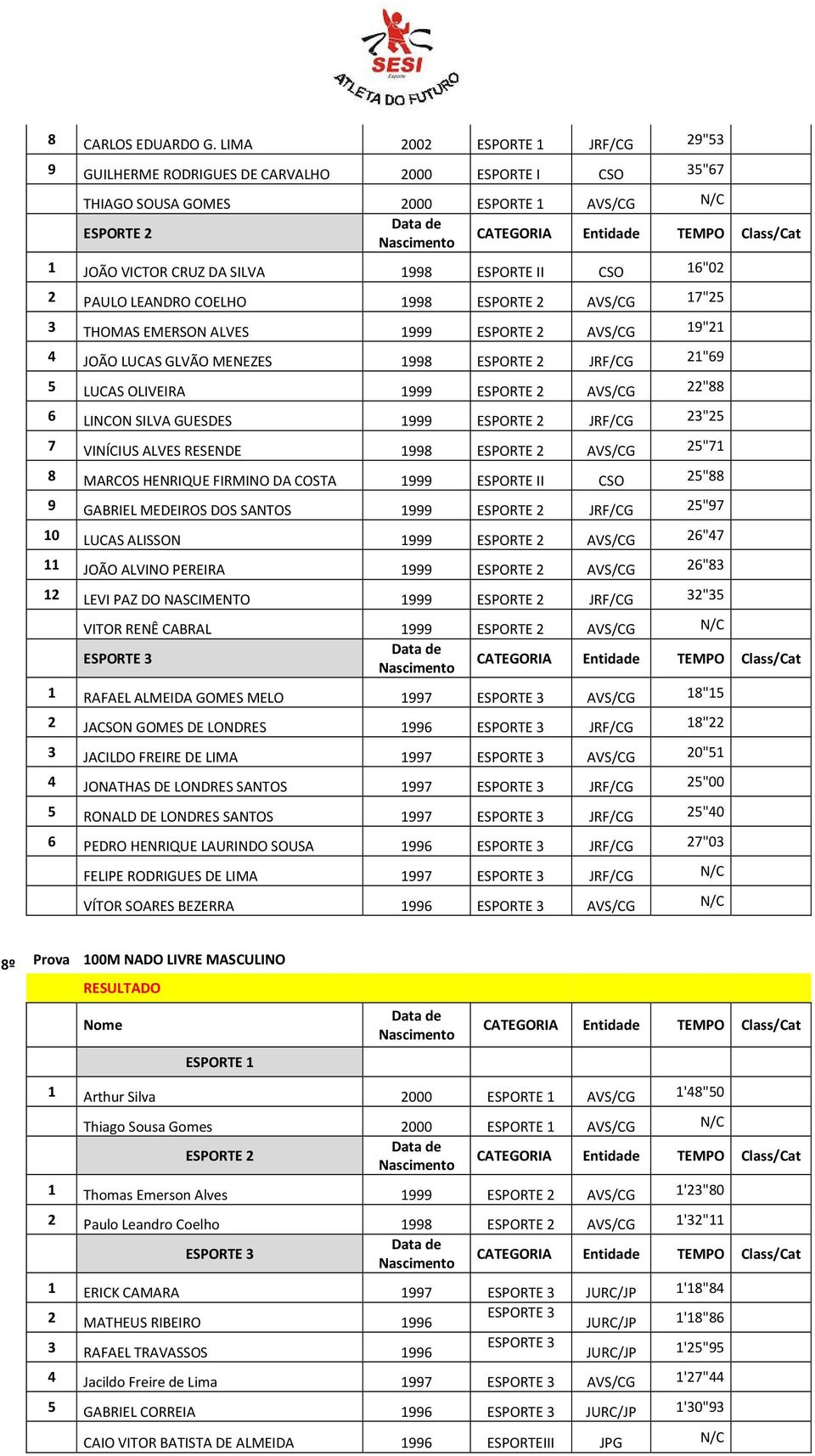 AVS/CG 17"25 3 THOMAS EMERSON ALVES 1999 AVS/CG 19"21 4 JOÃO LUCAS GLVÃO MENEZES 1998 JRF/CG 21"69 5 LUCAS OLIVEIRA 1999 AVS/CG 22"88 6 LINCON SILVA GUESDES 1999 JRF/CG 23"25 7 VINÍCIUS ALVES RESENDE