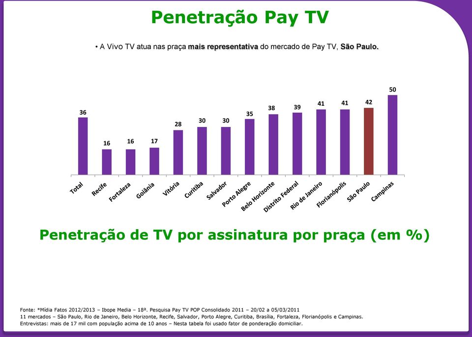 Pesquisa Pay TV POP Consolidado 2011 20/02 a 05/03/2011 11 mercados São Paulo, Rio de Janeiro, Belo Horizonte, Recife, Salvador, Porto