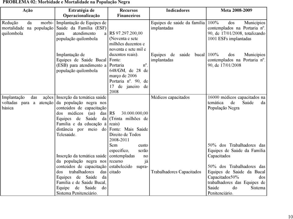 de capacitação dos médicos (as) das Equipes de Saúde da Família e da educação à distância por meio do Telesaúde.